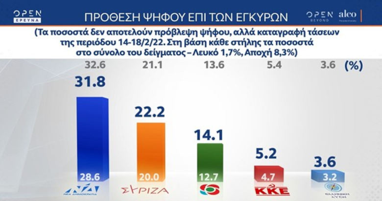Δημοσκόπηση Alco: Διαφορά 9,6% της Ν.Δ. έναντι του ΣΥΡΙΖΑ και άνοδος ΚΙΝΑΛ
