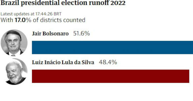 εκλογές, Βραζιλία