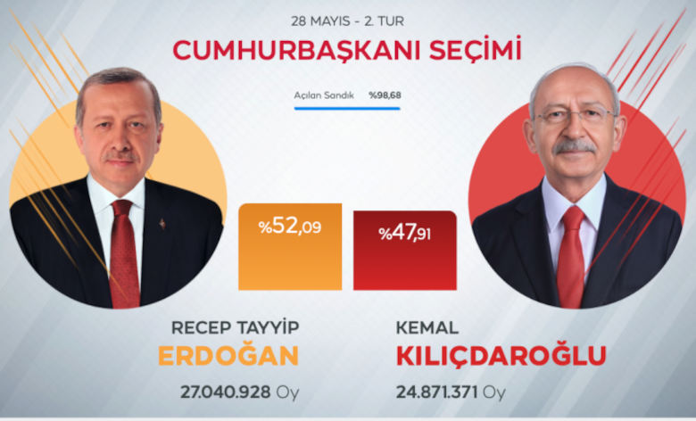 Εκλογές Τουρκία
