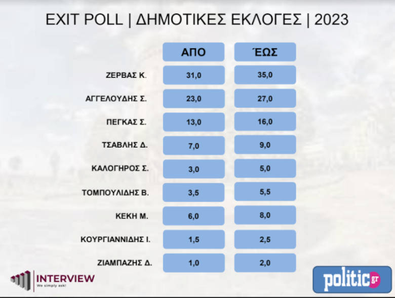 Δήμος Θεσσαλονίκης, εκλογές, Ζέρβας, Αγγελούδης